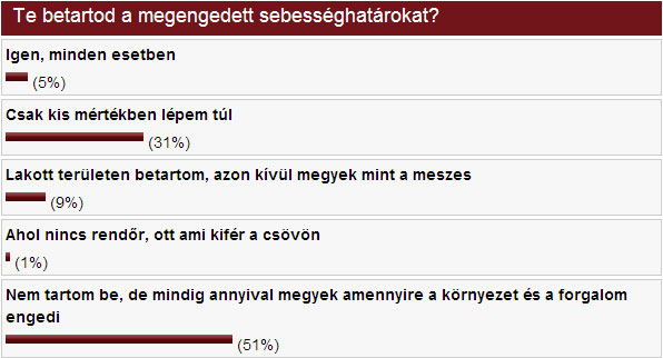 Gyorshajtók vagyunk? Ez biztos?
